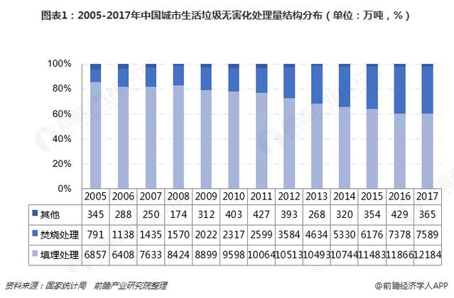 图表1:2005-2017年中国城市生活垃圾无害化处理量结构分布(单位:万吨